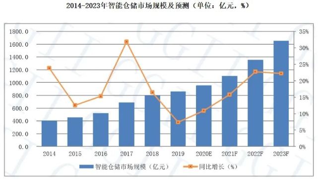 倉庫員工月流失率15％，智能倉儲能解決嗎？
